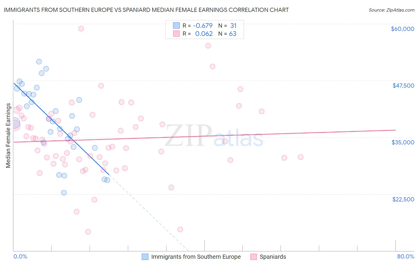 Immigrants from Southern Europe vs Spaniard Median Female Earnings