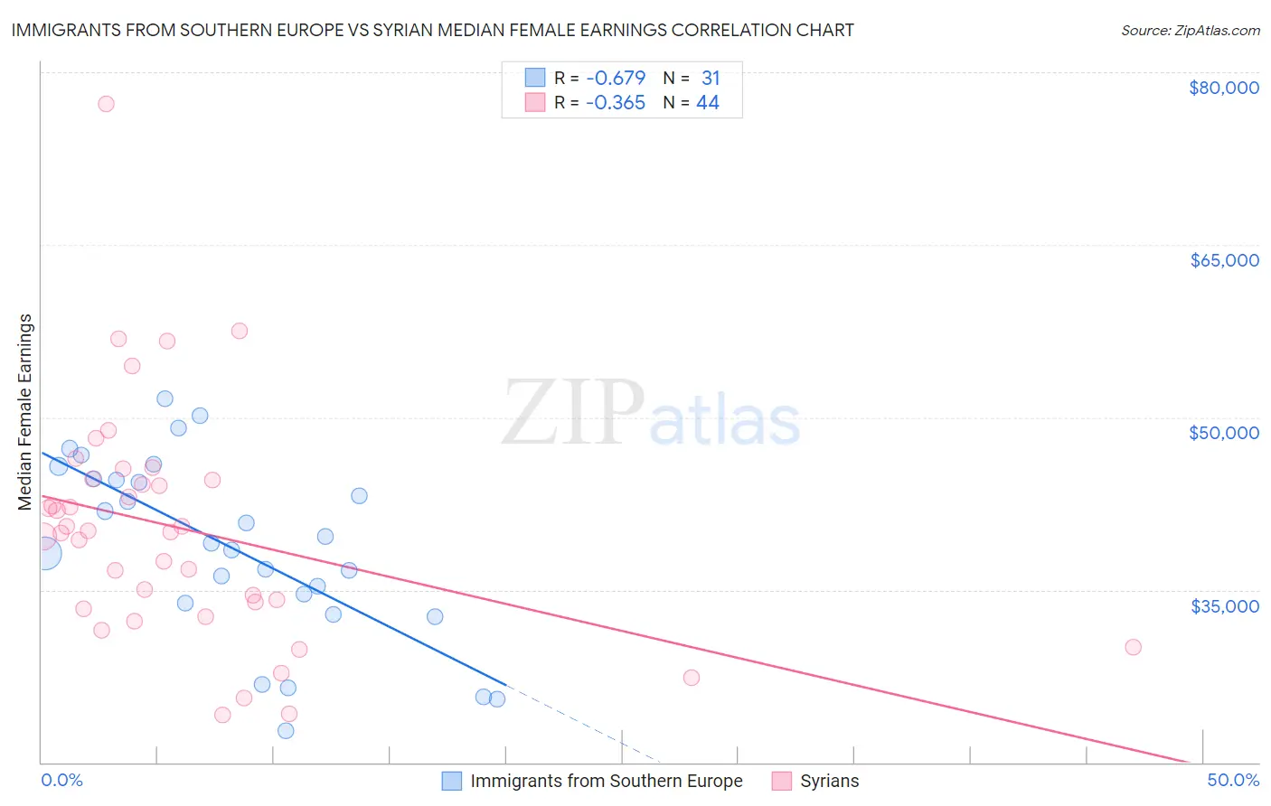 Immigrants from Southern Europe vs Syrian Median Female Earnings