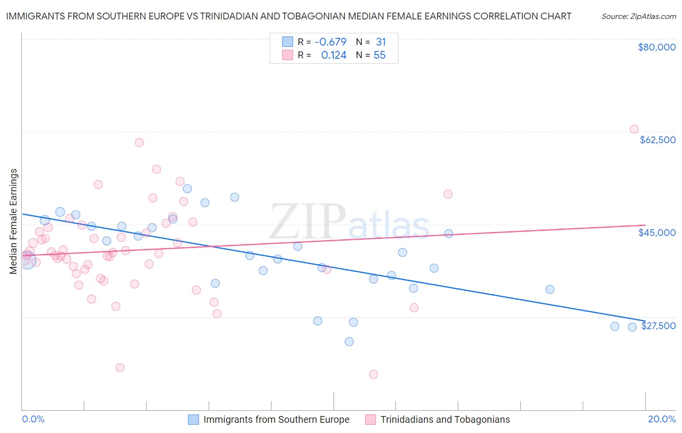 Immigrants from Southern Europe vs Trinidadian and Tobagonian Median Female Earnings