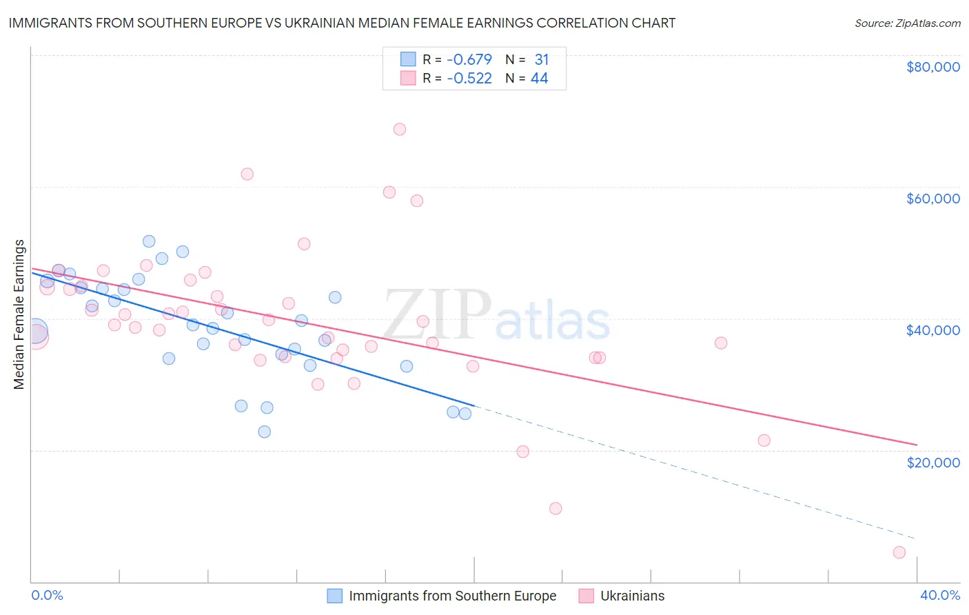 Immigrants from Southern Europe vs Ukrainian Median Female Earnings