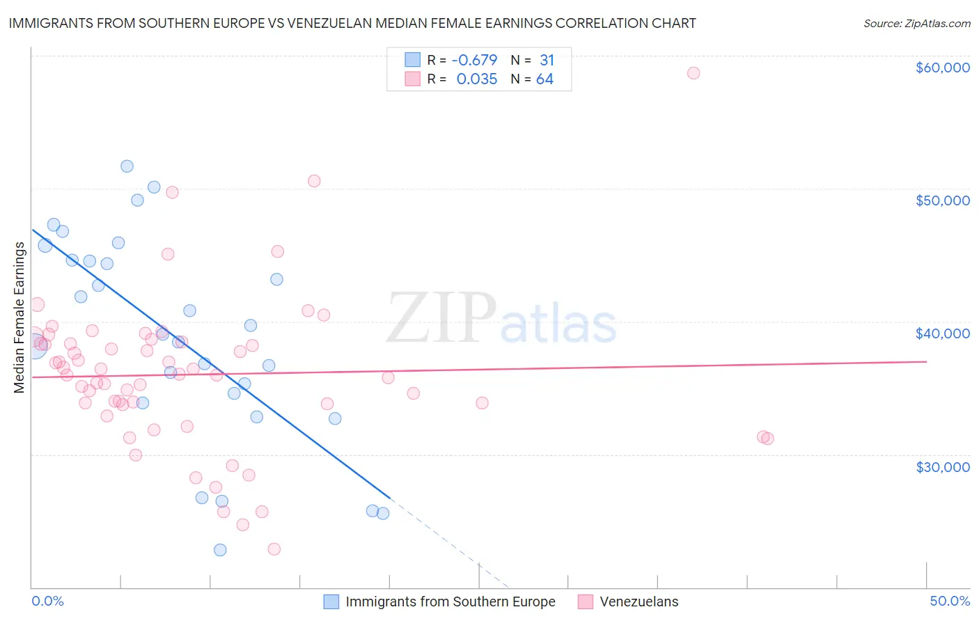 Immigrants from Southern Europe vs Venezuelan Median Female Earnings