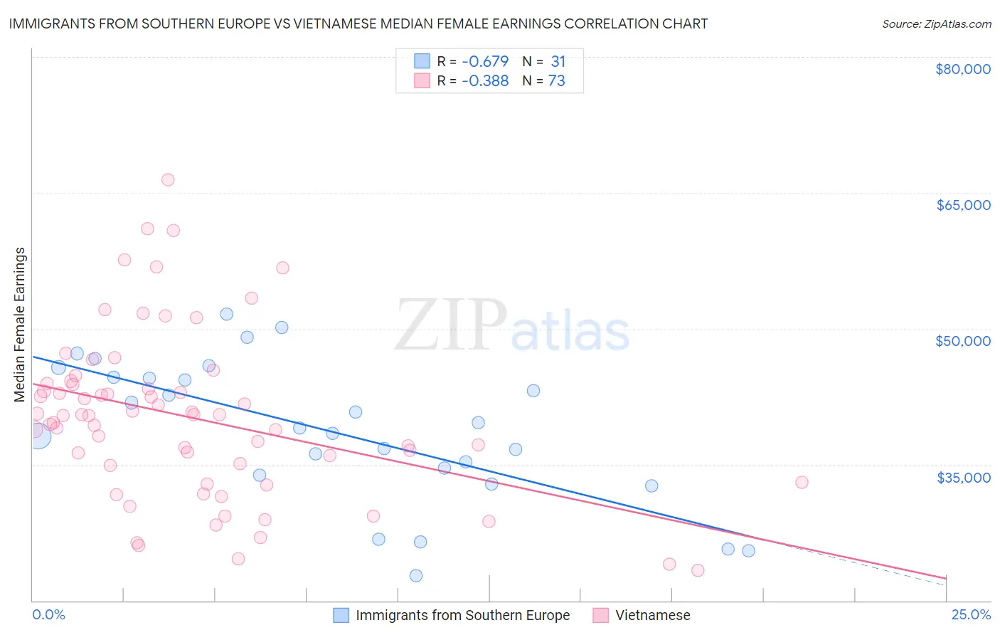 Immigrants from Southern Europe vs Vietnamese Median Female Earnings