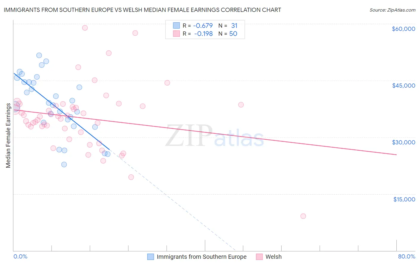 Immigrants from Southern Europe vs Welsh Median Female Earnings