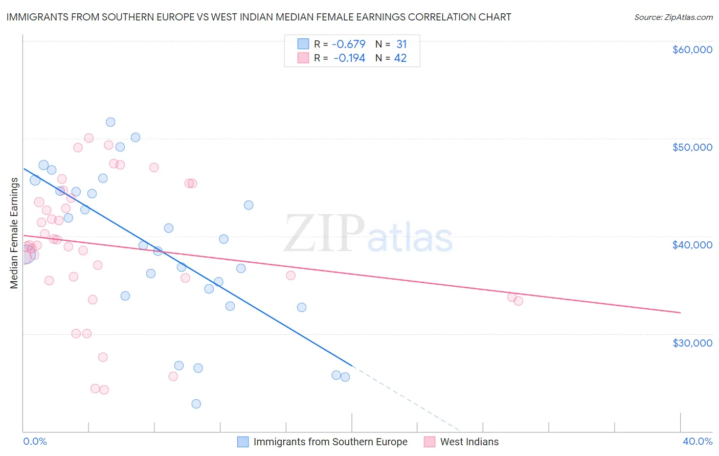 Immigrants from Southern Europe vs West Indian Median Female Earnings