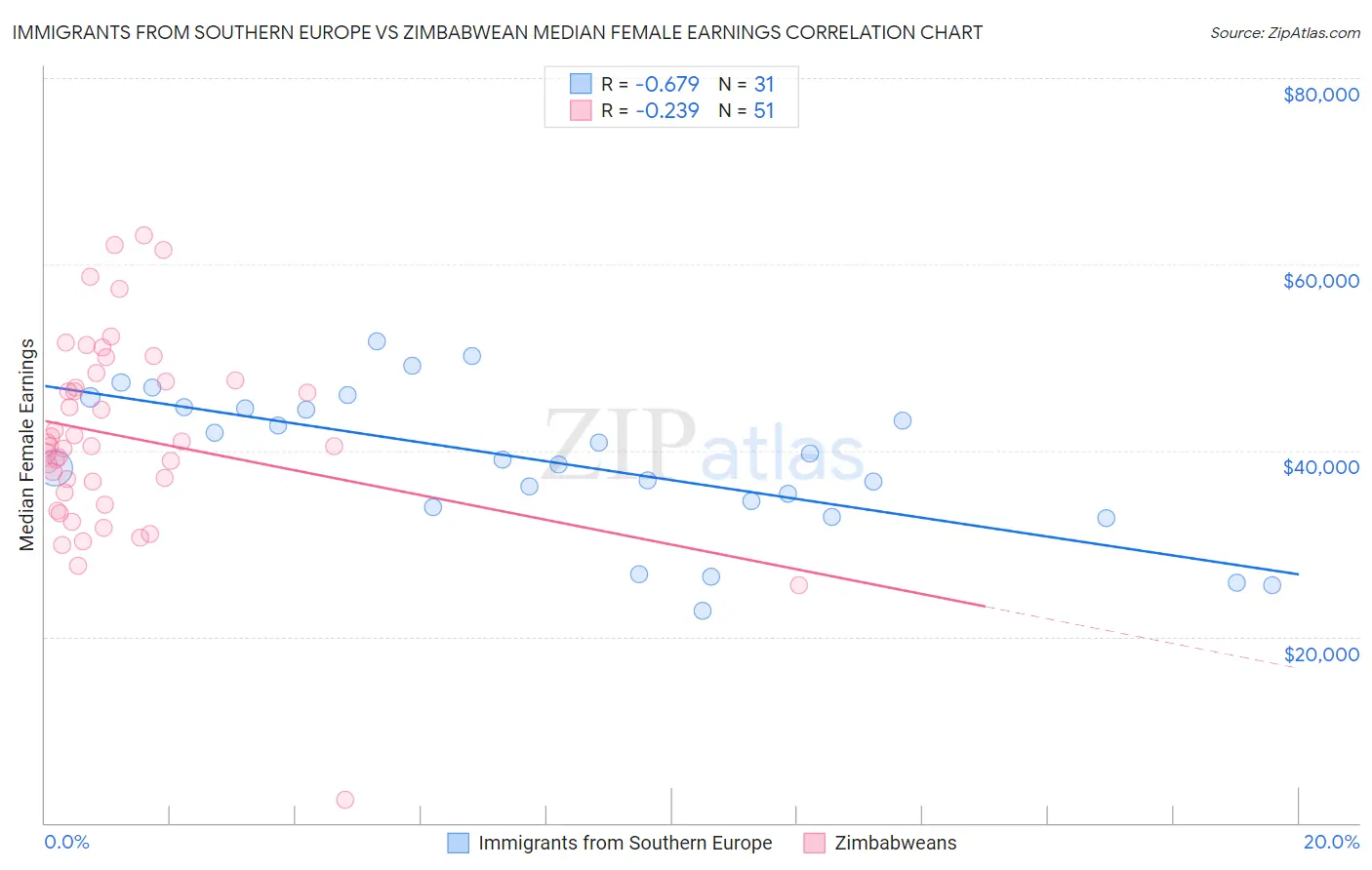 Immigrants from Southern Europe vs Zimbabwean Median Female Earnings