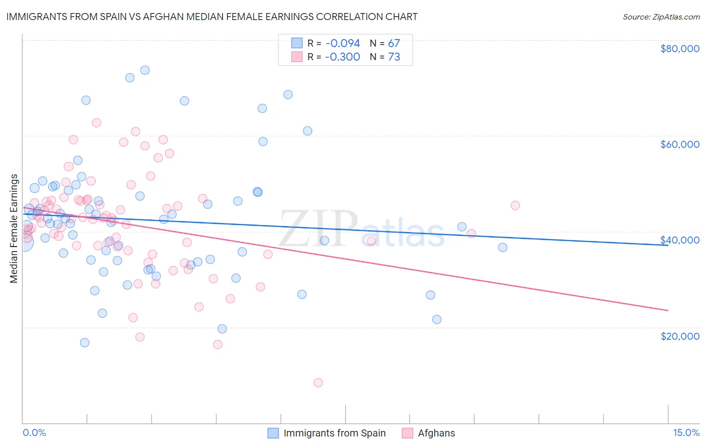 Immigrants from Spain vs Afghan Median Female Earnings