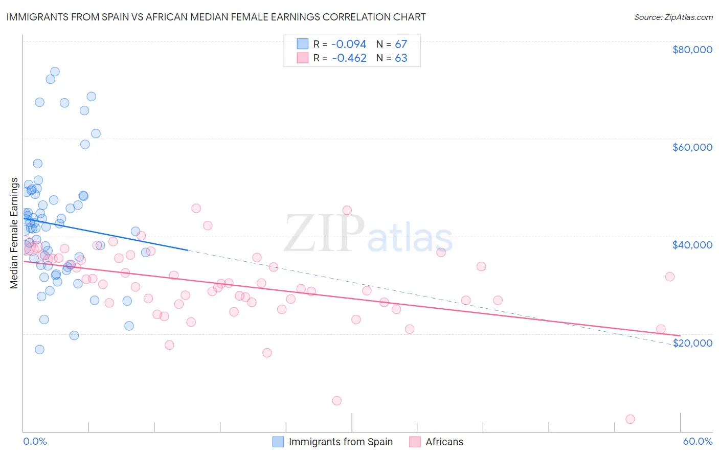 Immigrants from Spain vs African Median Female Earnings