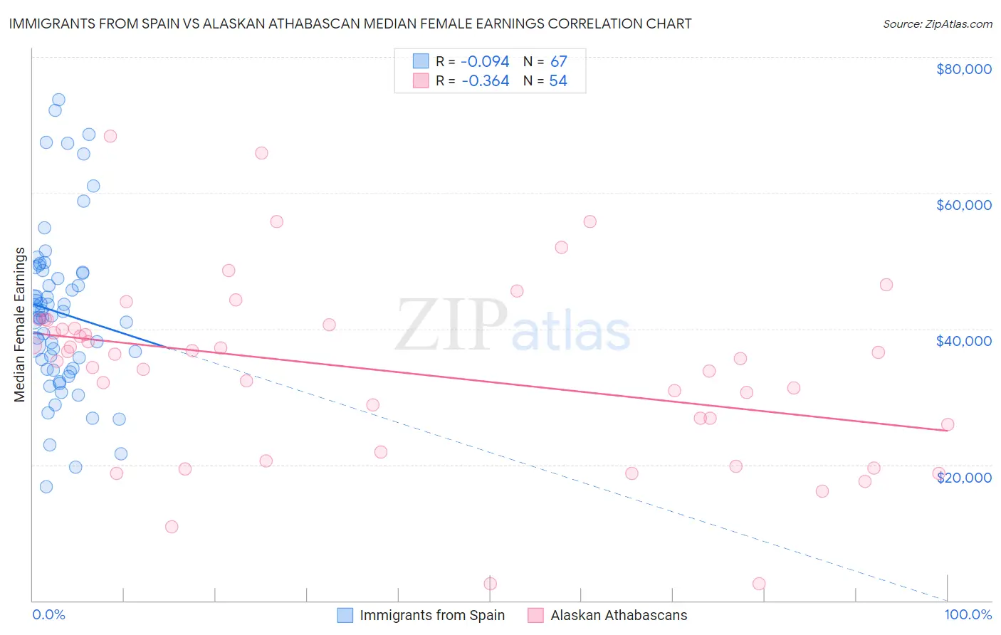 Immigrants from Spain vs Alaskan Athabascan Median Female Earnings