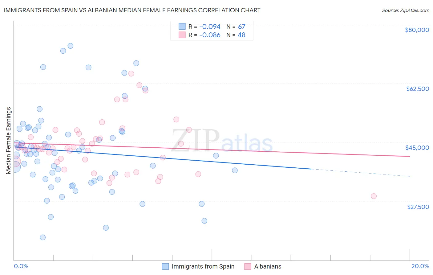 Immigrants from Spain vs Albanian Median Female Earnings