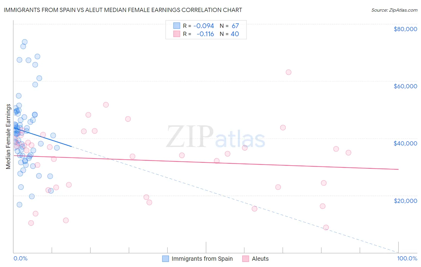 Immigrants from Spain vs Aleut Median Female Earnings