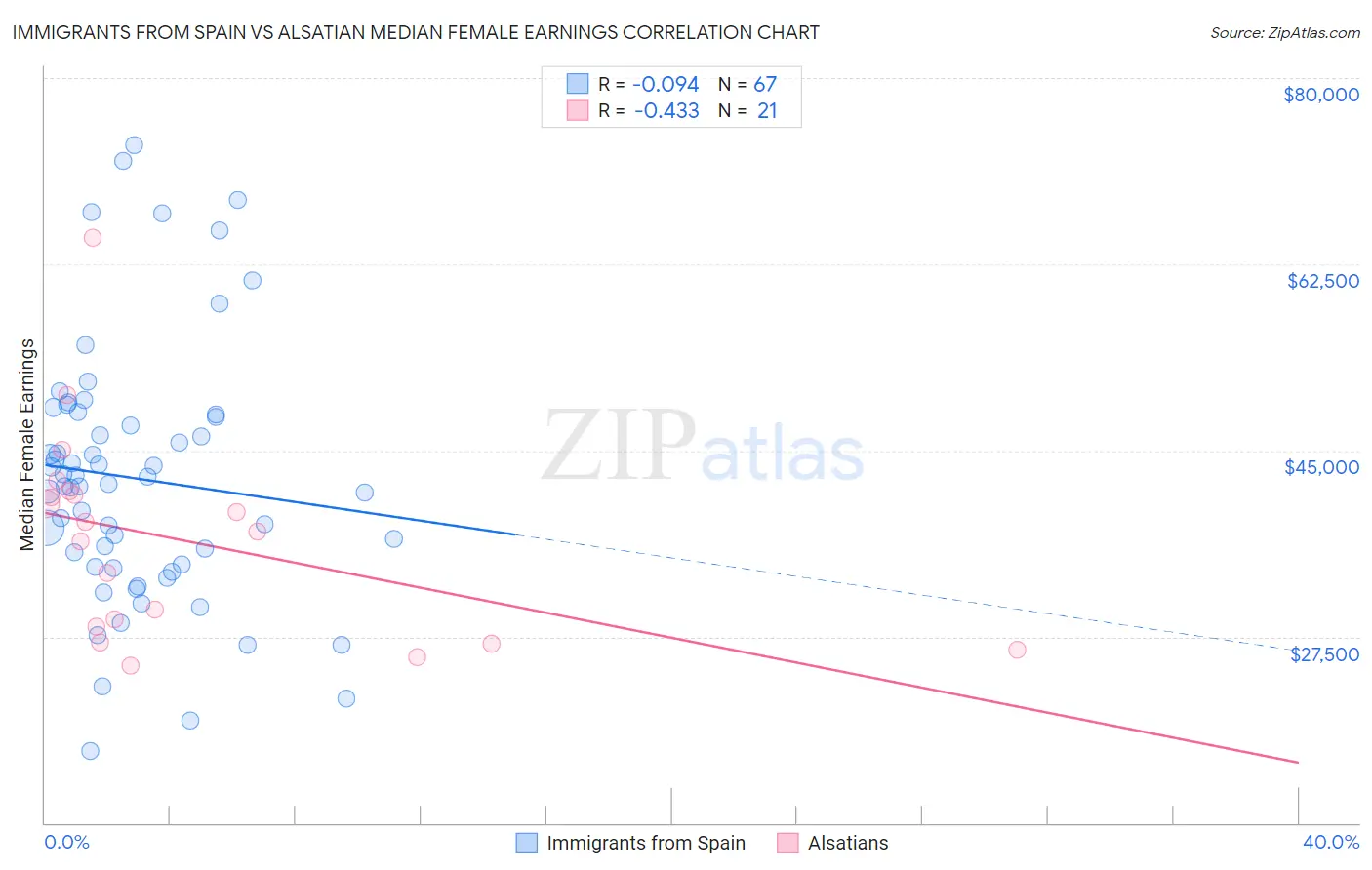 Immigrants from Spain vs Alsatian Median Female Earnings