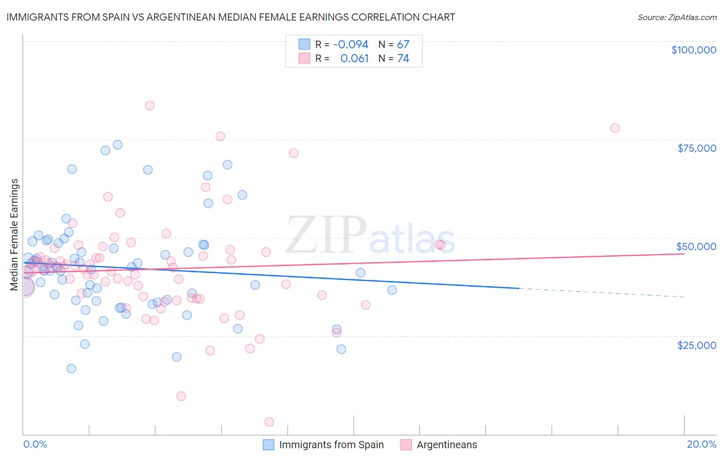 Immigrants from Spain vs Argentinean Median Female Earnings