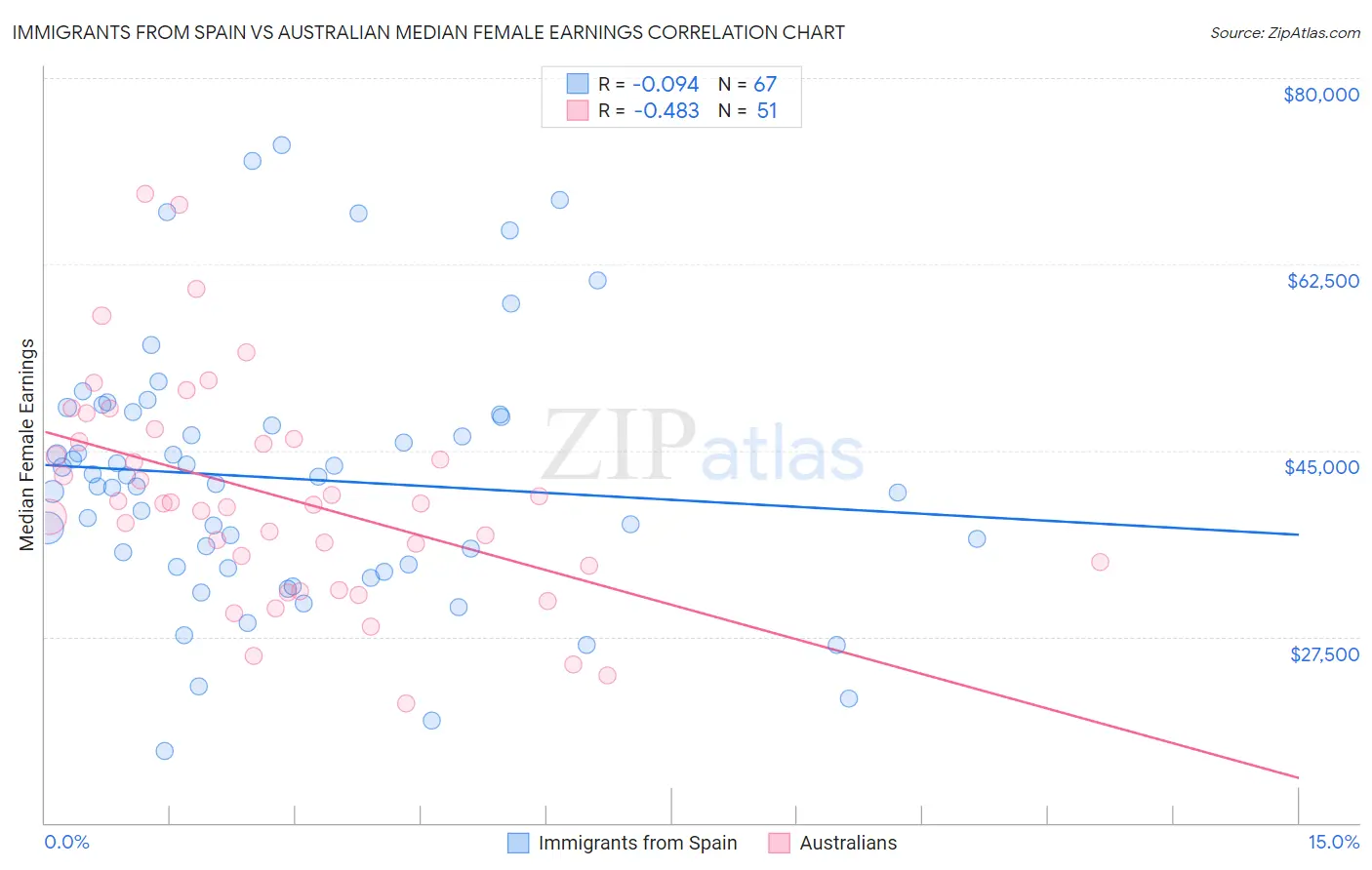 Immigrants from Spain vs Australian Median Female Earnings