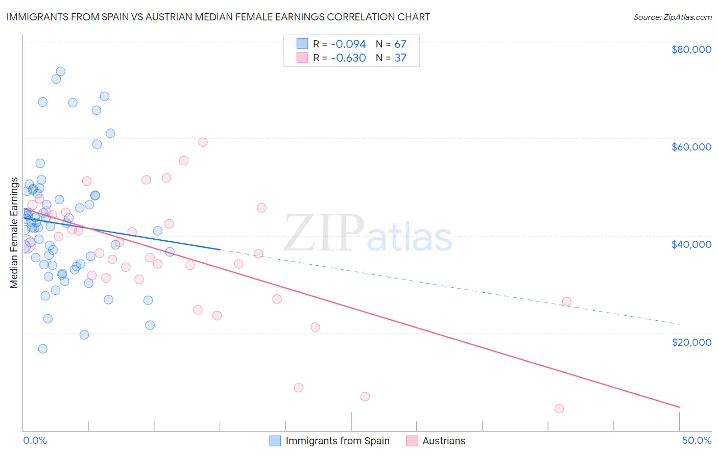 Immigrants from Spain vs Austrian Median Female Earnings