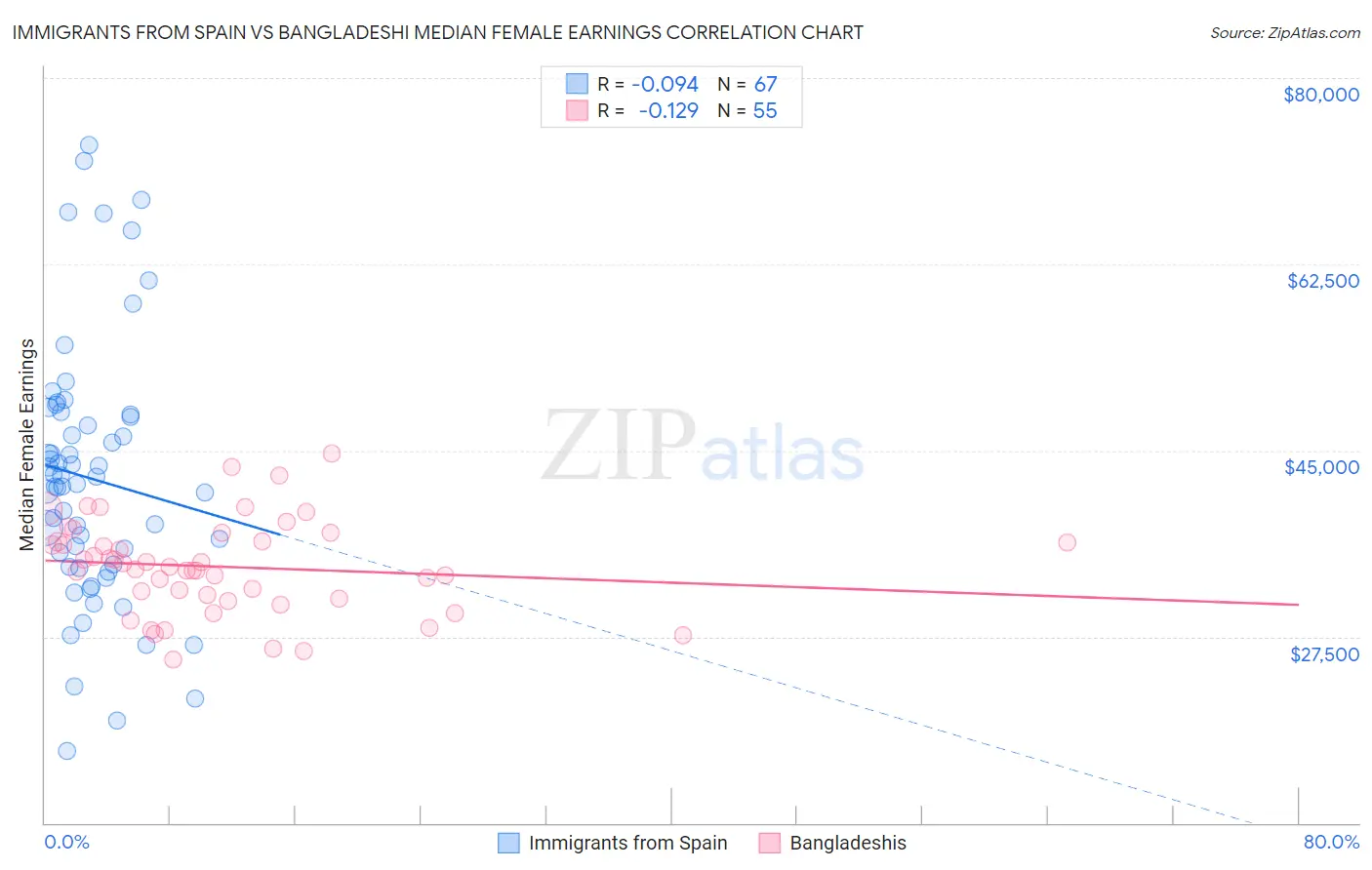 Immigrants from Spain vs Bangladeshi Median Female Earnings