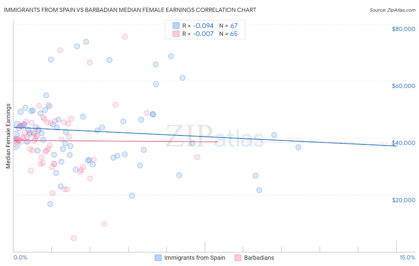 Immigrants from Spain vs Barbadian Median Female Earnings