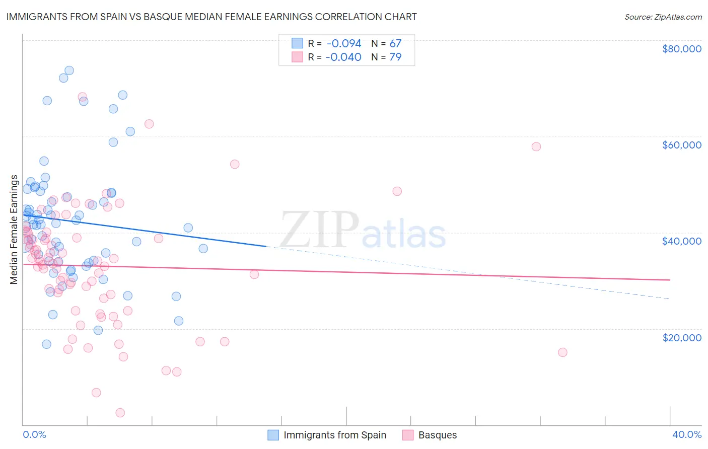 Immigrants from Spain vs Basque Median Female Earnings