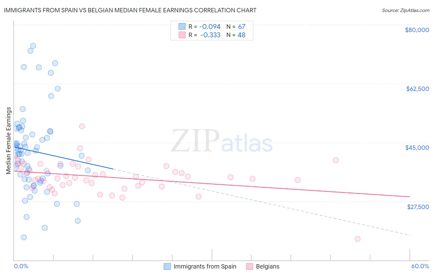 Immigrants from Spain vs Belgian Median Female Earnings