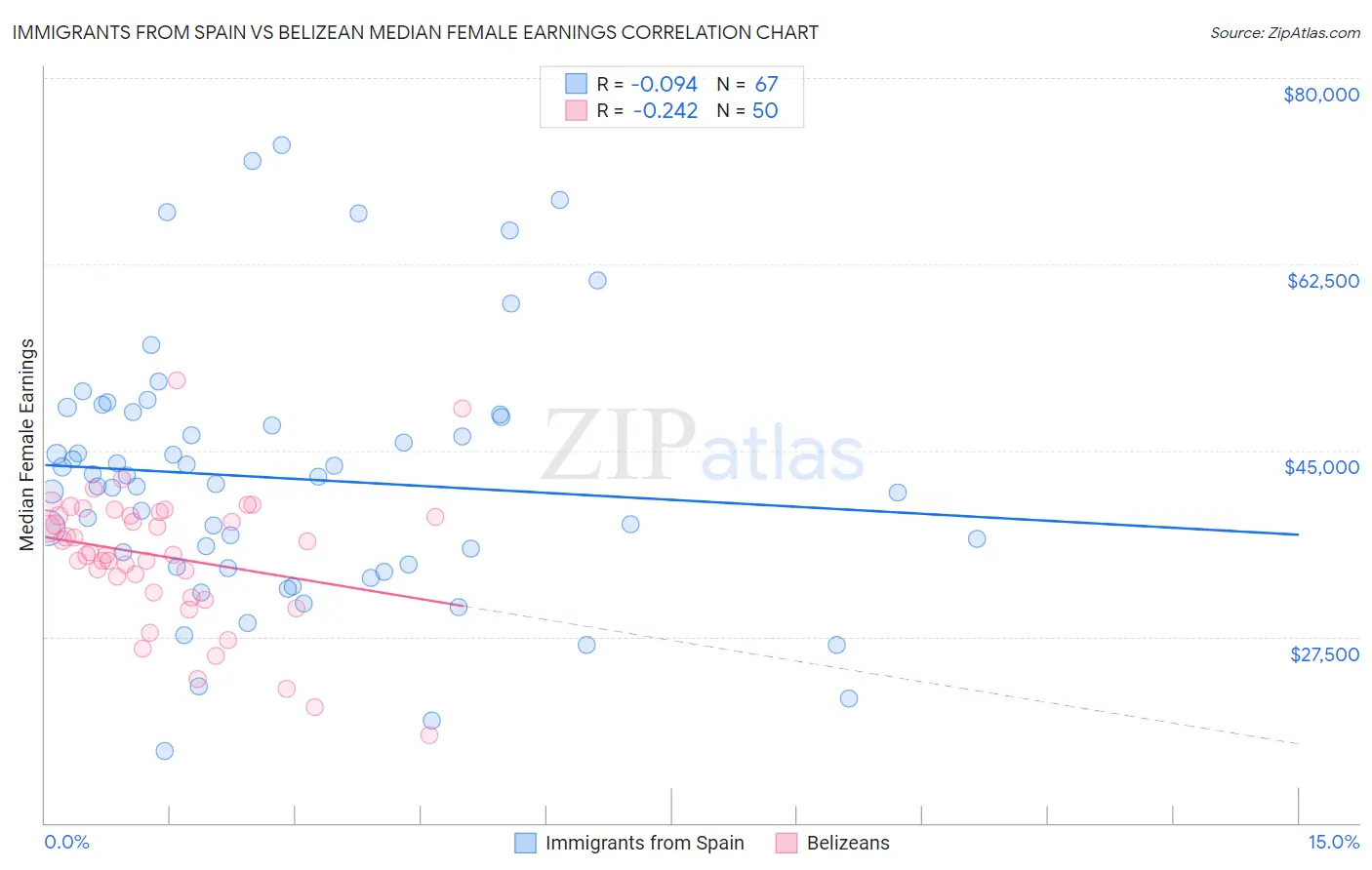 Immigrants from Spain vs Belizean Median Female Earnings