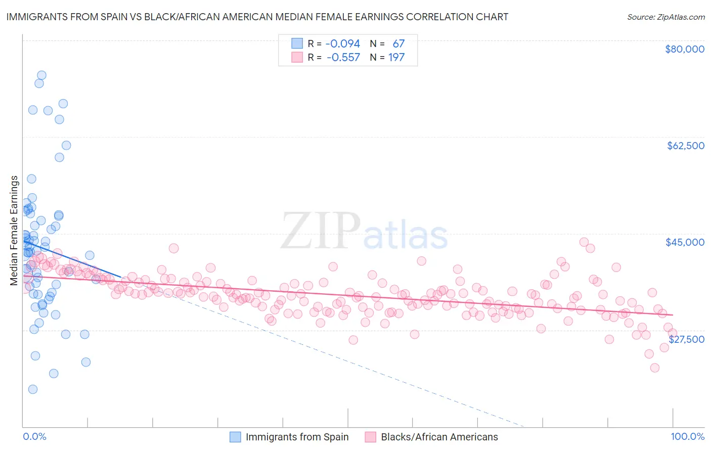 Immigrants from Spain vs Black/African American Median Female Earnings