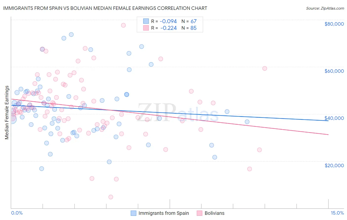 Immigrants from Spain vs Bolivian Median Female Earnings