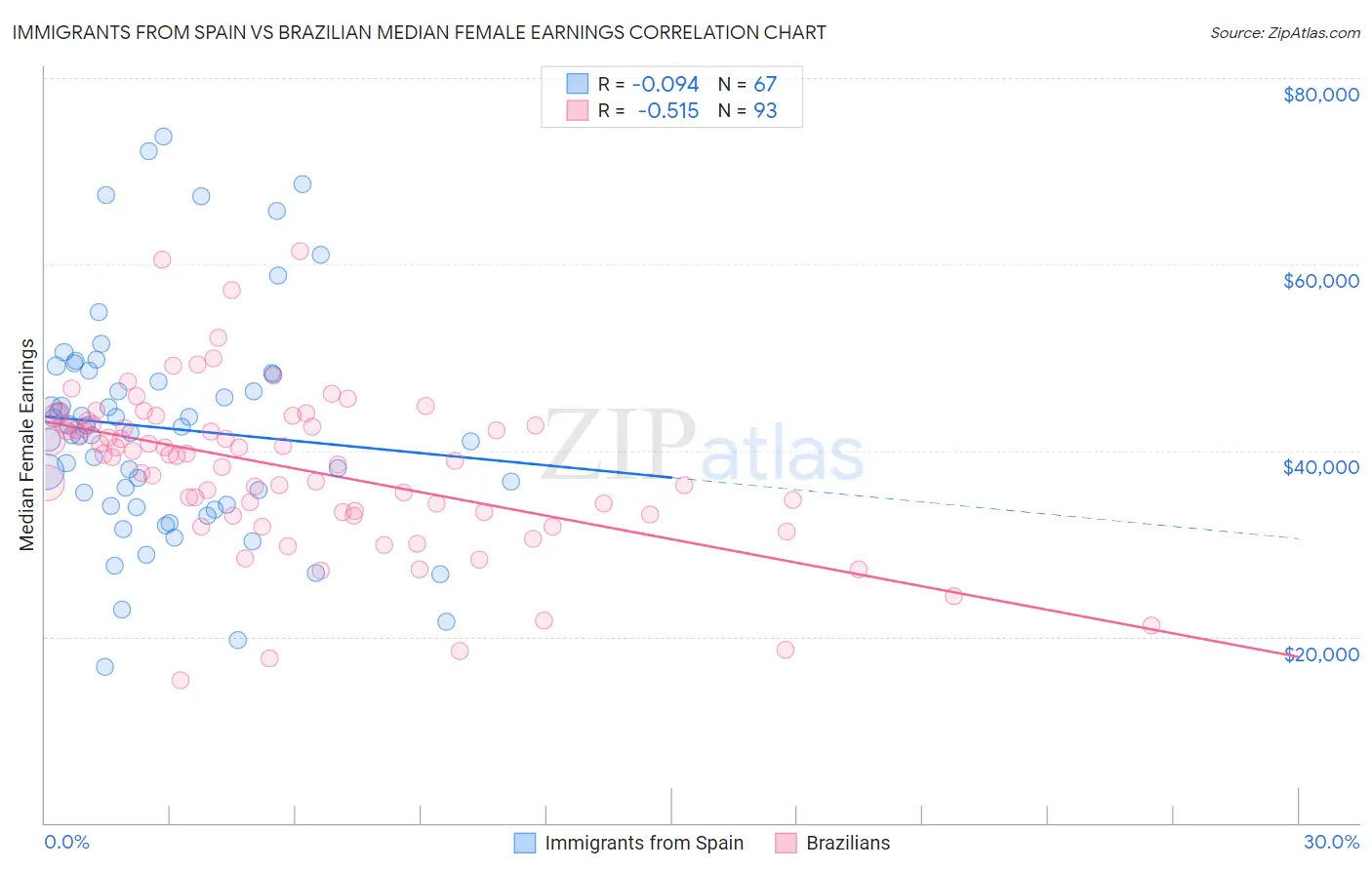 Immigrants from Spain vs Brazilian Median Female Earnings