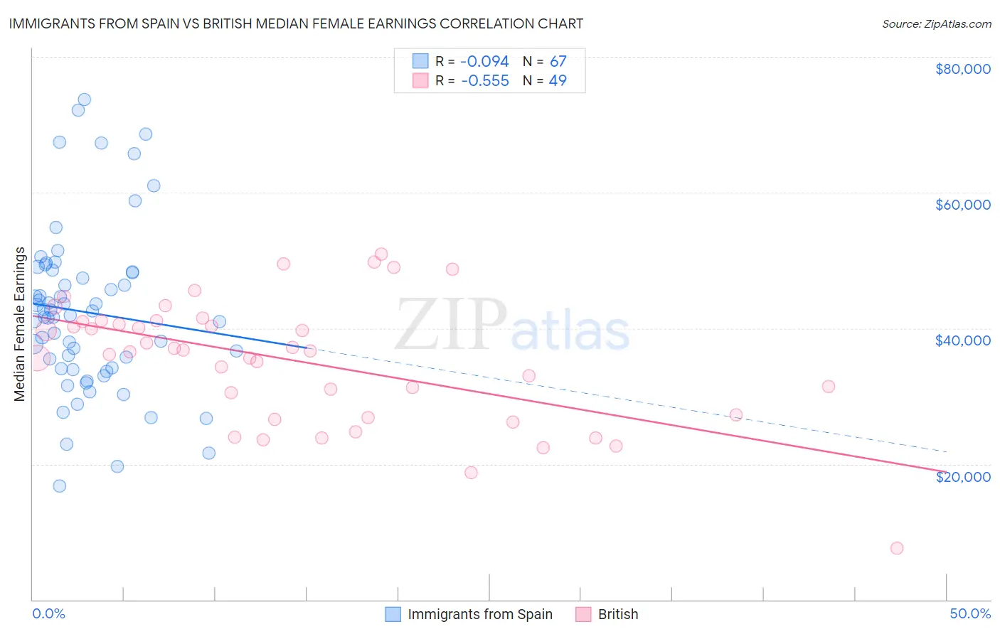 Immigrants from Spain vs British Median Female Earnings