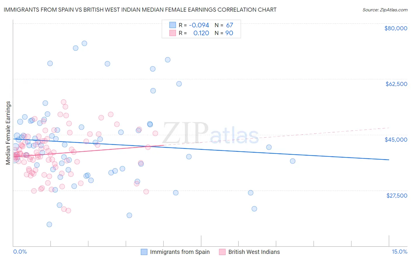 Immigrants from Spain vs British West Indian Median Female Earnings