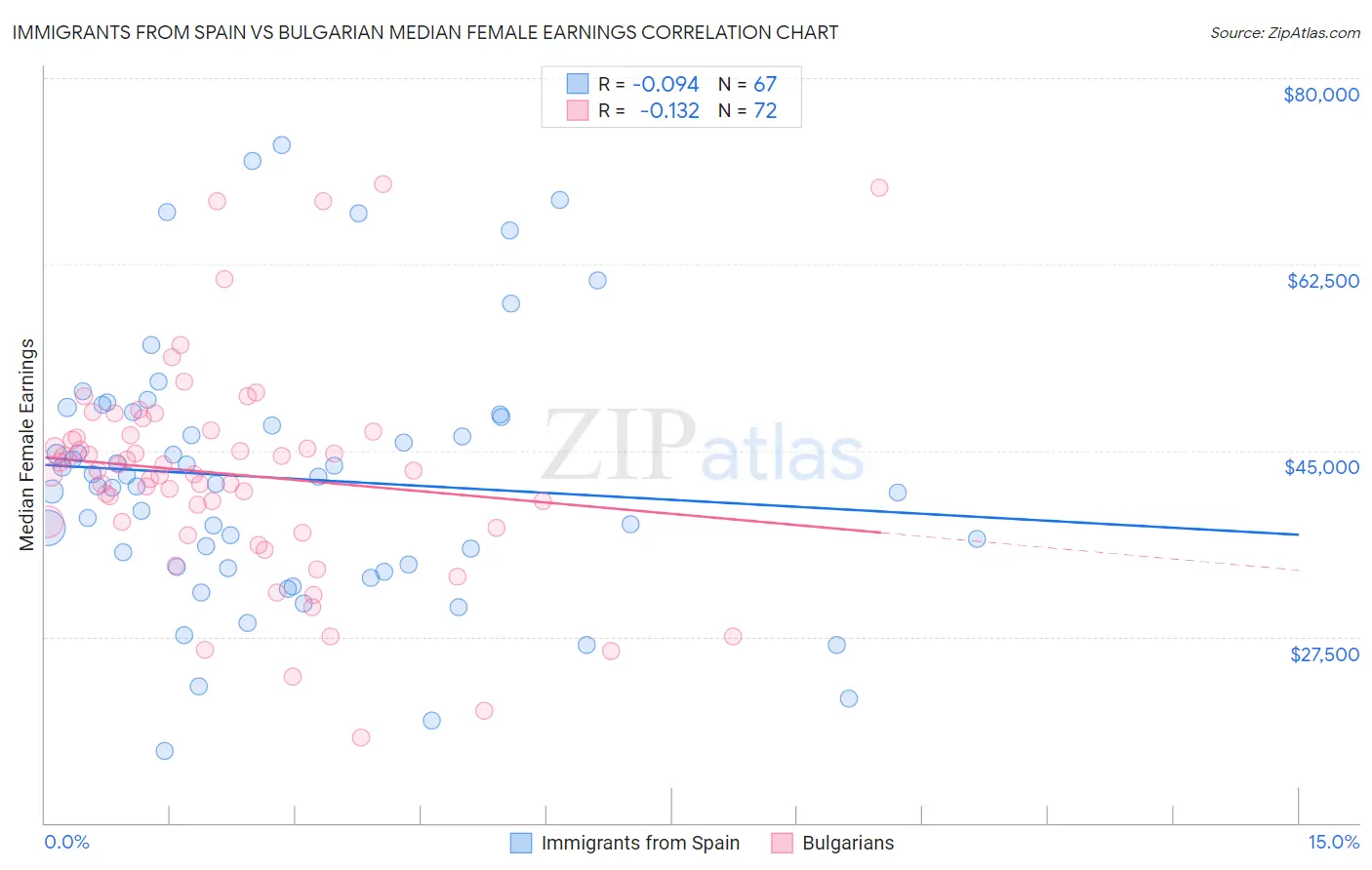 Immigrants from Spain vs Bulgarian Median Female Earnings