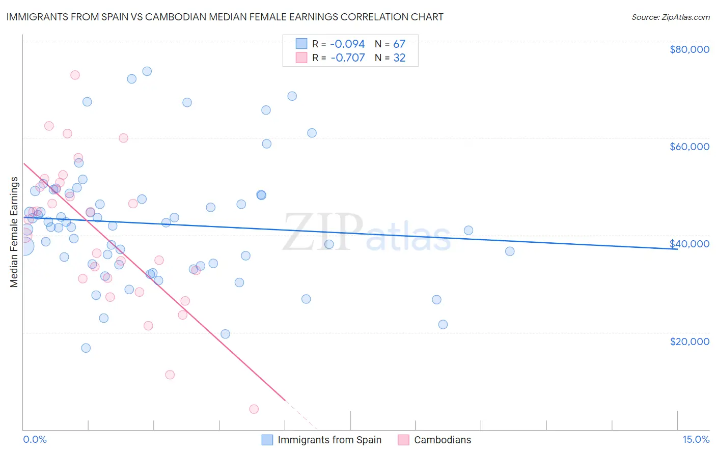 Immigrants from Spain vs Cambodian Median Female Earnings