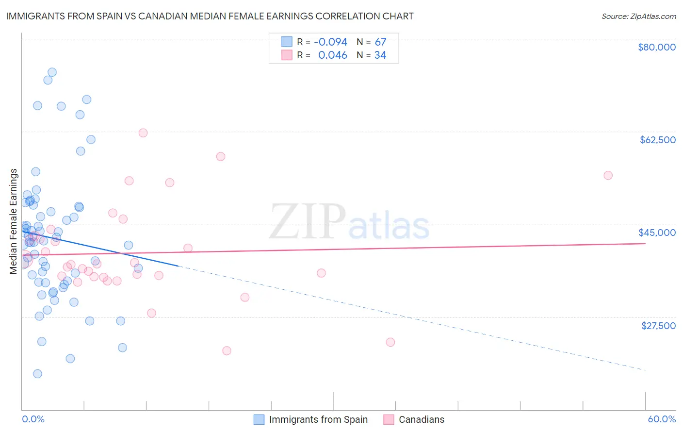 Immigrants from Spain vs Canadian Median Female Earnings