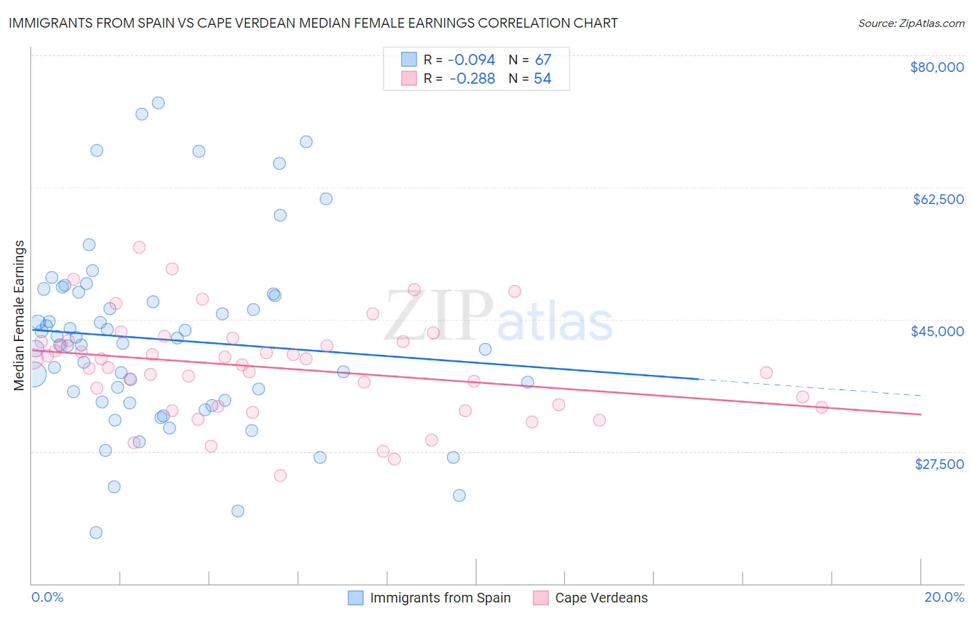 Immigrants from Spain vs Cape Verdean Median Female Earnings