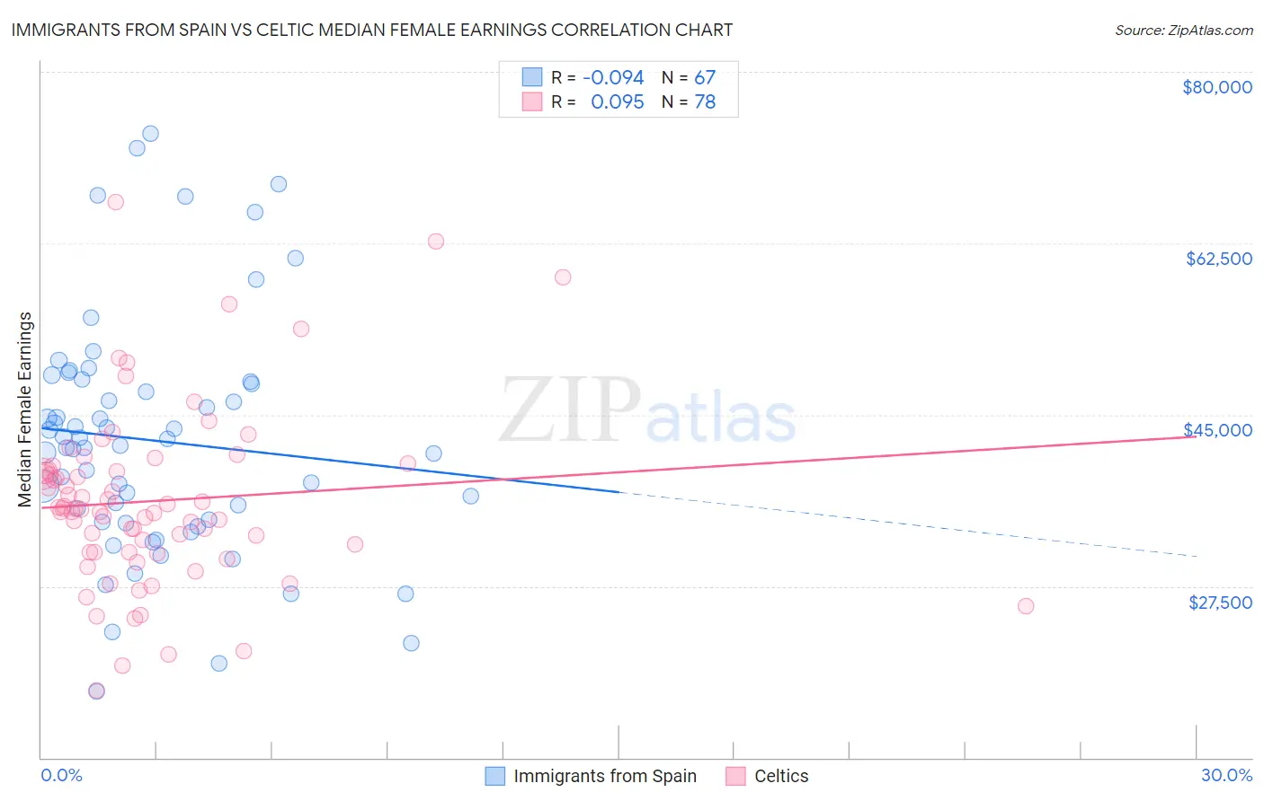 Immigrants from Spain vs Celtic Median Female Earnings