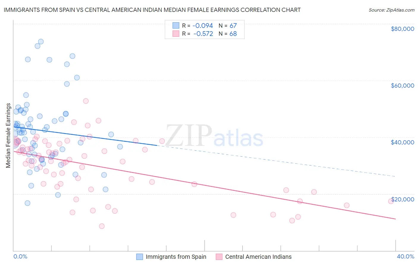 Immigrants from Spain vs Central American Indian Median Female Earnings