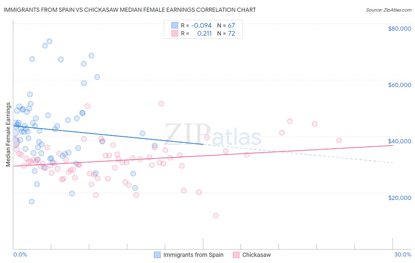 Immigrants from Spain vs Chickasaw Median Female Earnings