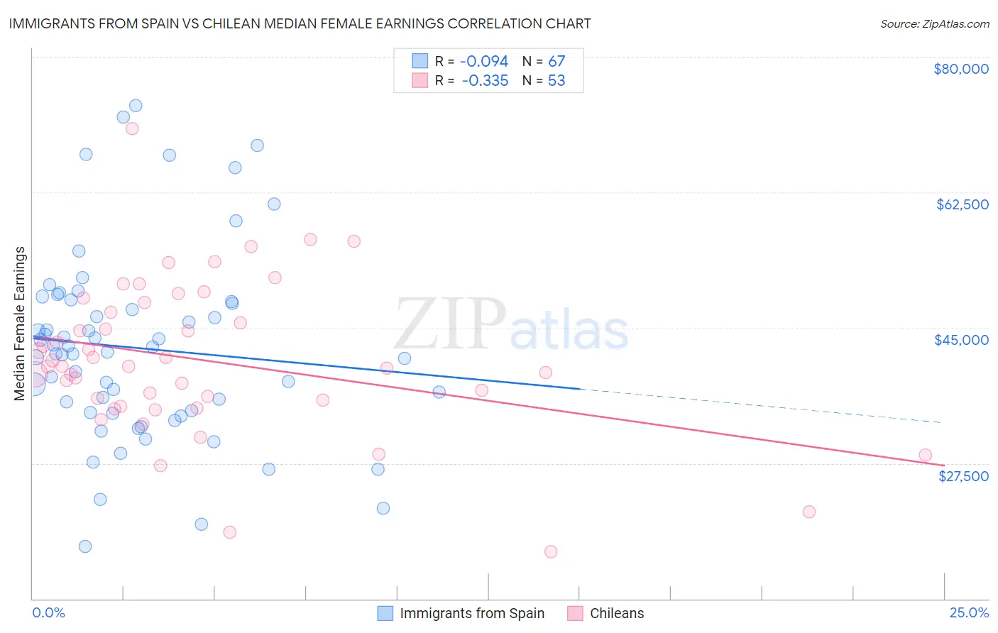 Immigrants from Spain vs Chilean Median Female Earnings