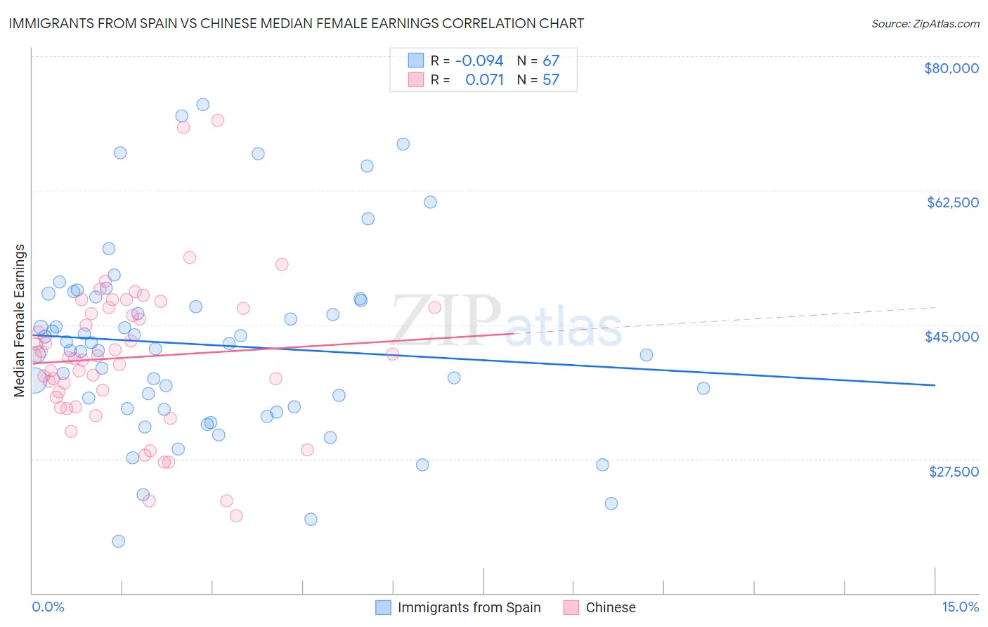 Immigrants from Spain vs Chinese Median Female Earnings