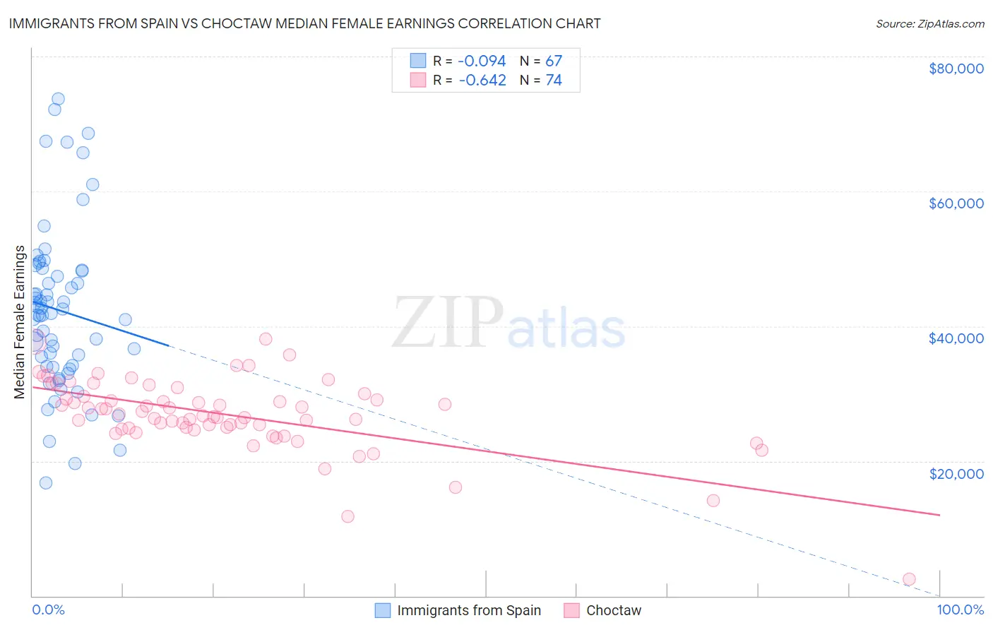 Immigrants from Spain vs Choctaw Median Female Earnings