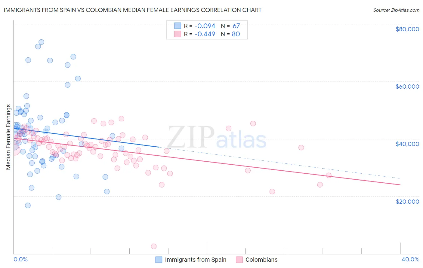 Immigrants from Spain vs Colombian Median Female Earnings