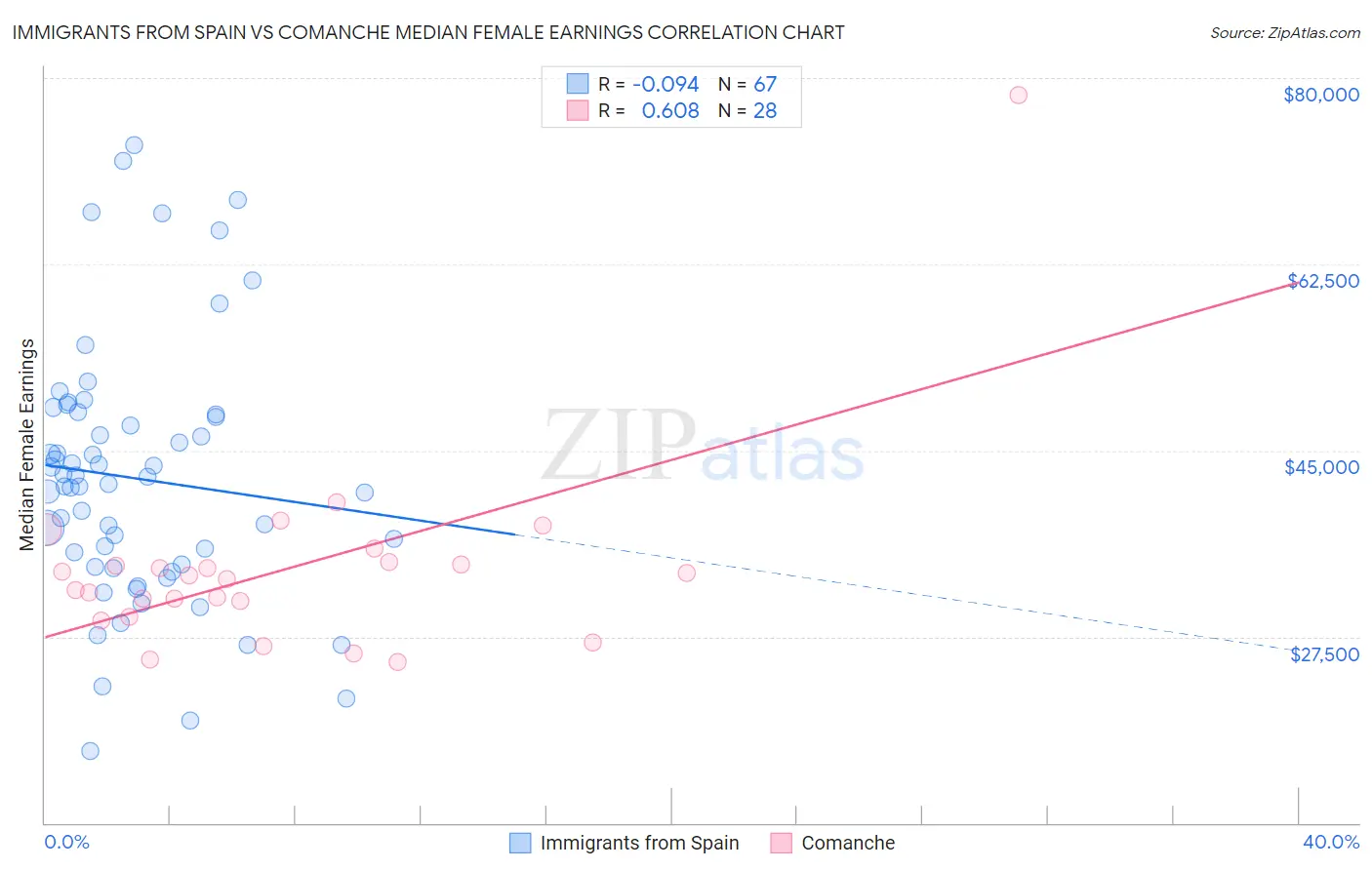 Immigrants from Spain vs Comanche Median Female Earnings