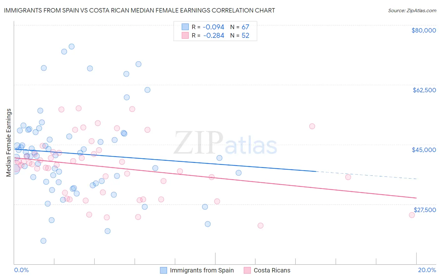 Immigrants from Spain vs Costa Rican Median Female Earnings