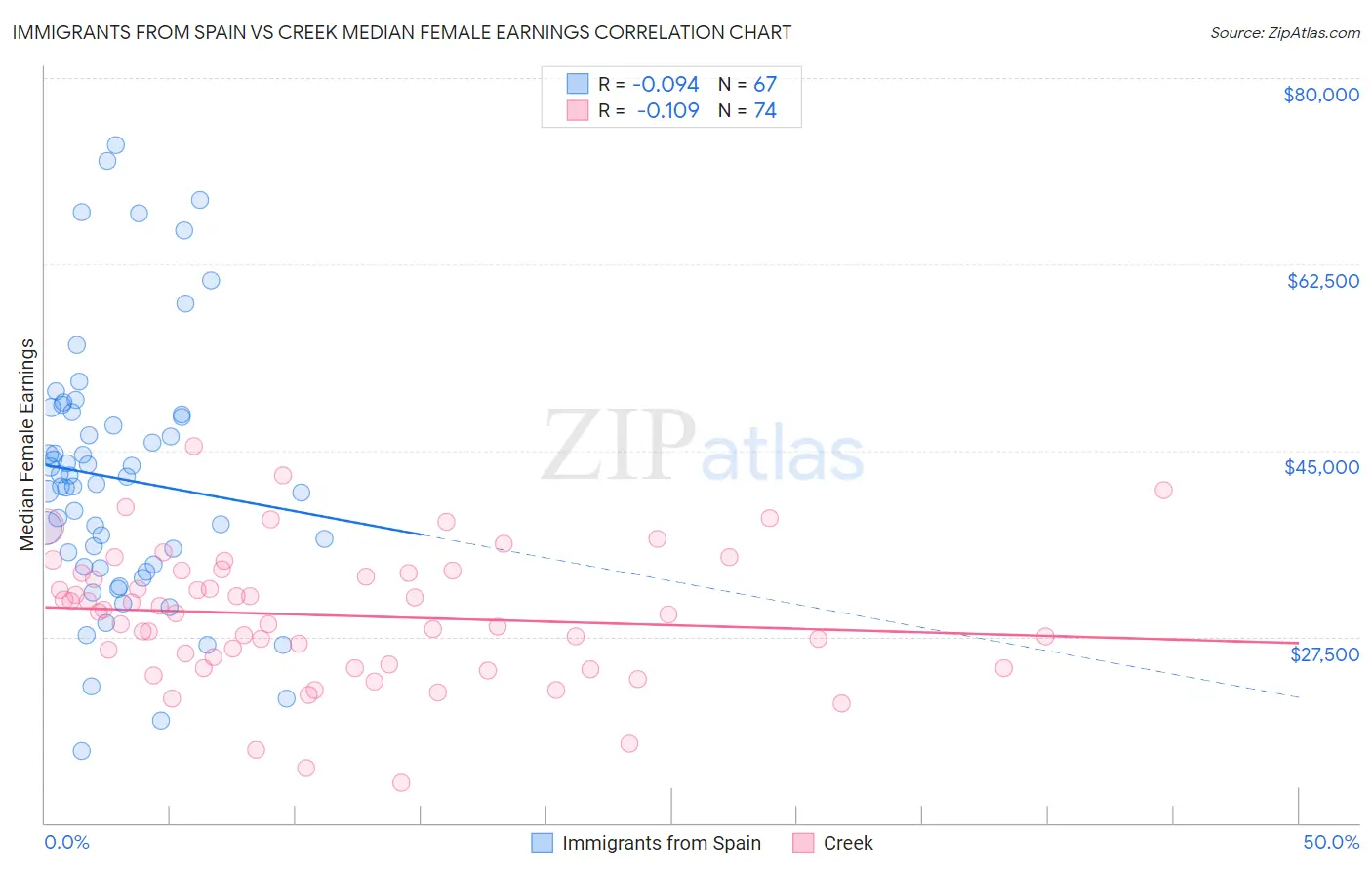 Immigrants from Spain vs Creek Median Female Earnings