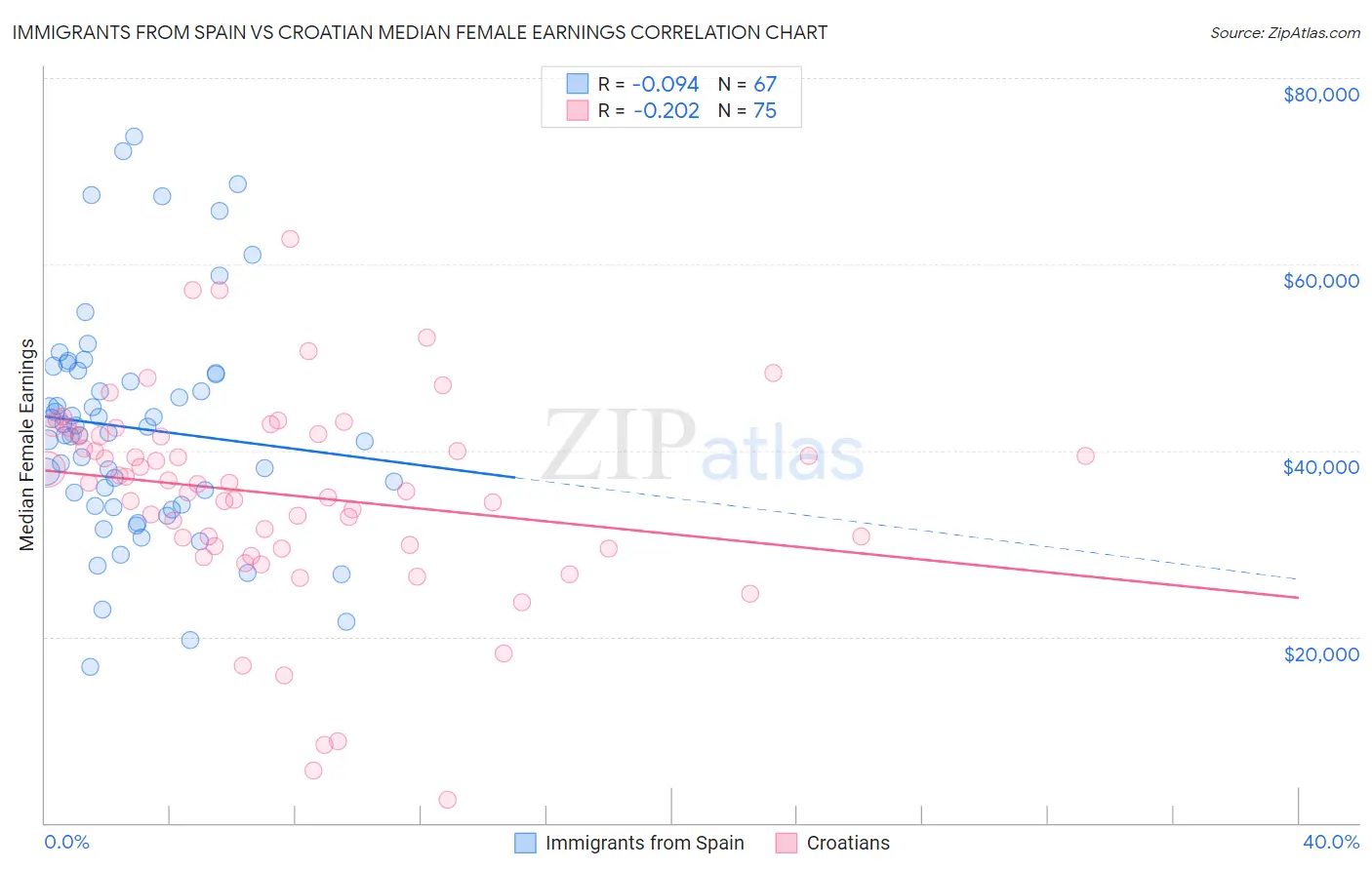 Immigrants from Spain vs Croatian Median Female Earnings