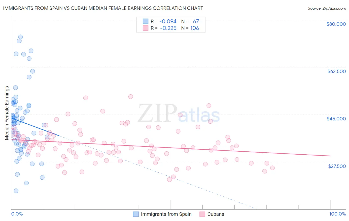 Immigrants from Spain vs Cuban Median Female Earnings