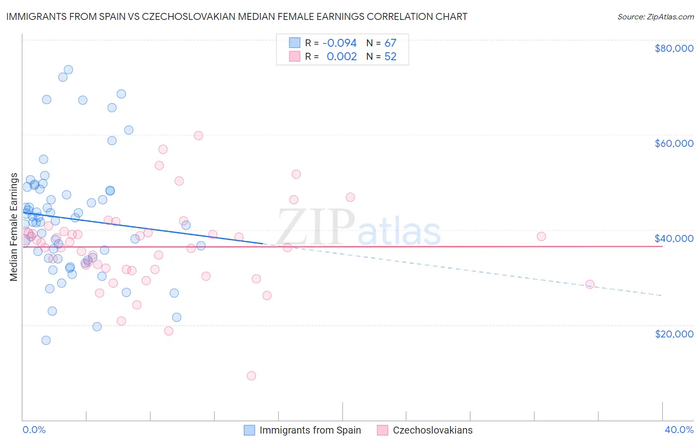 Immigrants from Spain vs Czechoslovakian Median Female Earnings