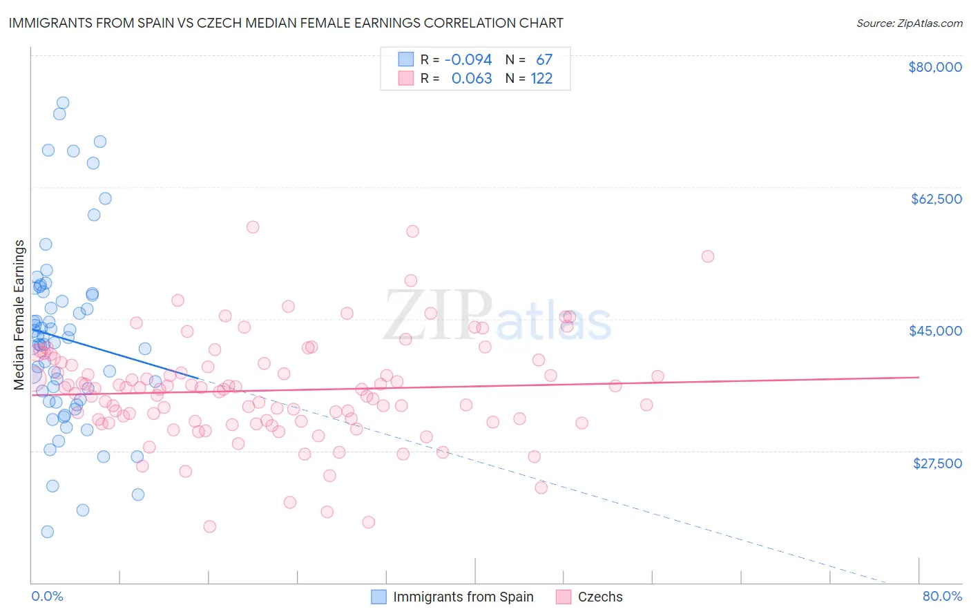 Immigrants from Spain vs Czech Median Female Earnings