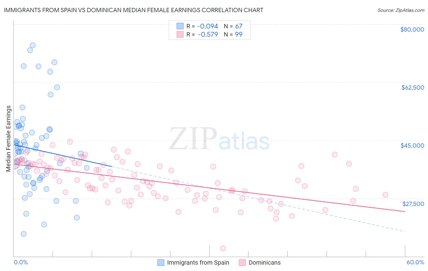 Immigrants from Spain vs Dominican Median Female Earnings