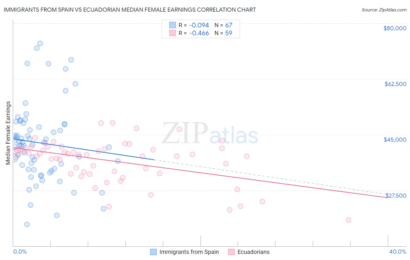 Immigrants from Spain vs Ecuadorian Median Female Earnings