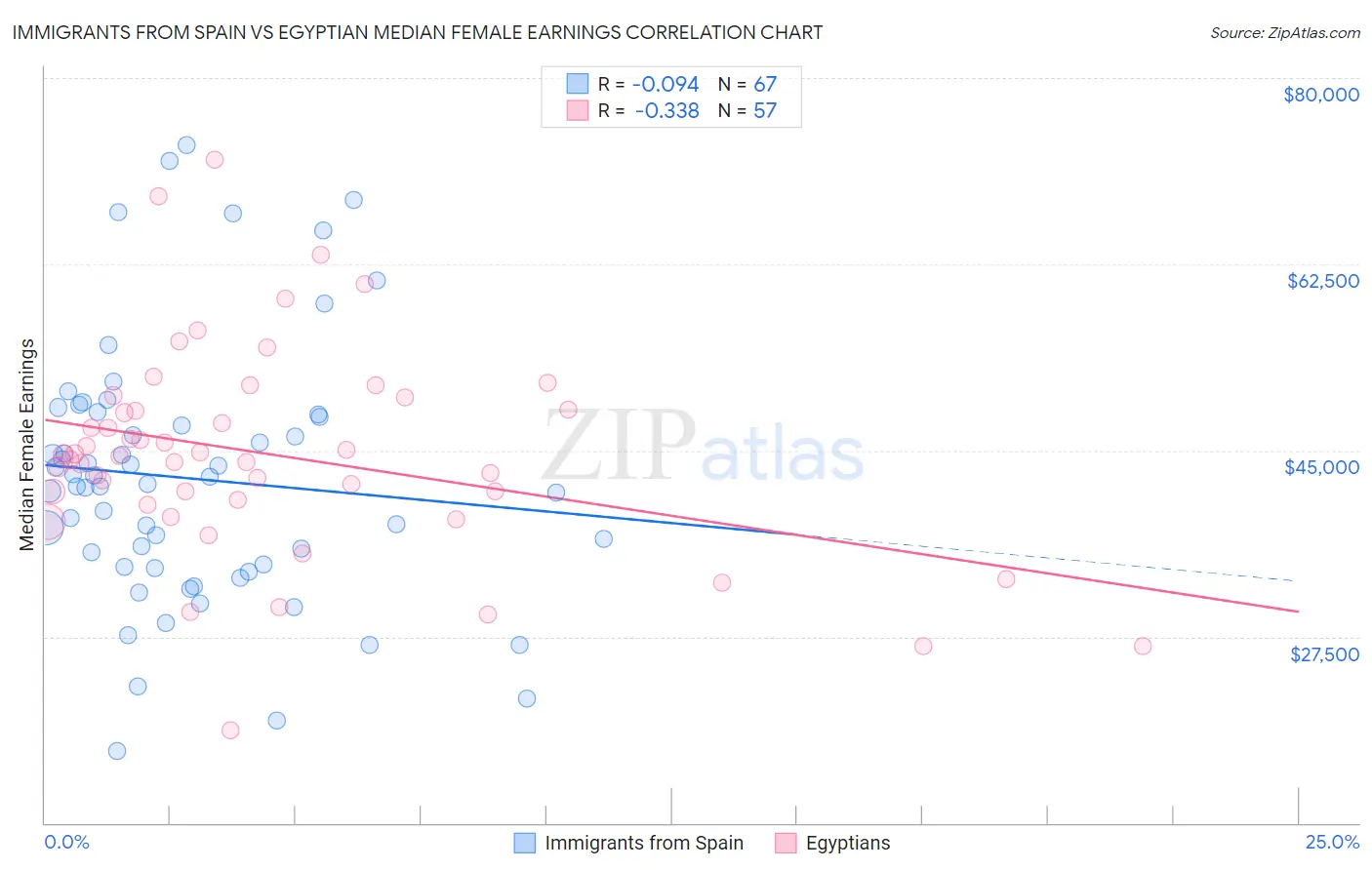 Immigrants from Spain vs Egyptian Median Female Earnings