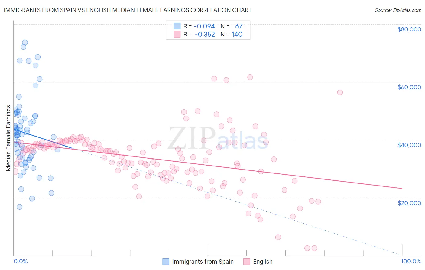 Immigrants from Spain vs English Median Female Earnings